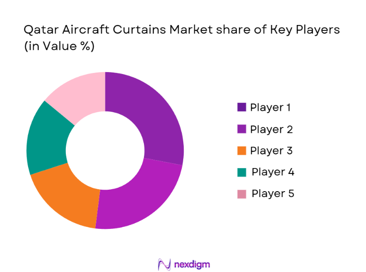 Qatar Aircraft Curtains Market Share
