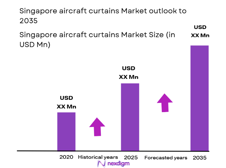 Singapore Aircraft Curtains Market Size