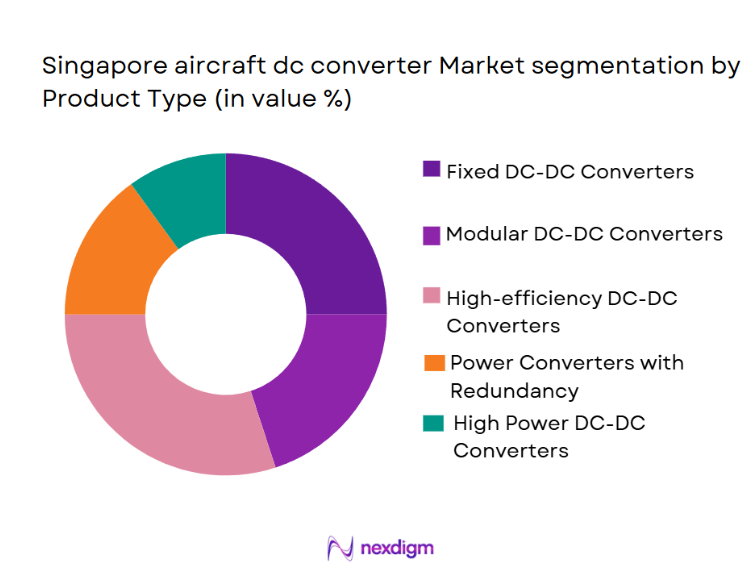 Singapore Aircraft DC Converter Market Segmentation by Product Type