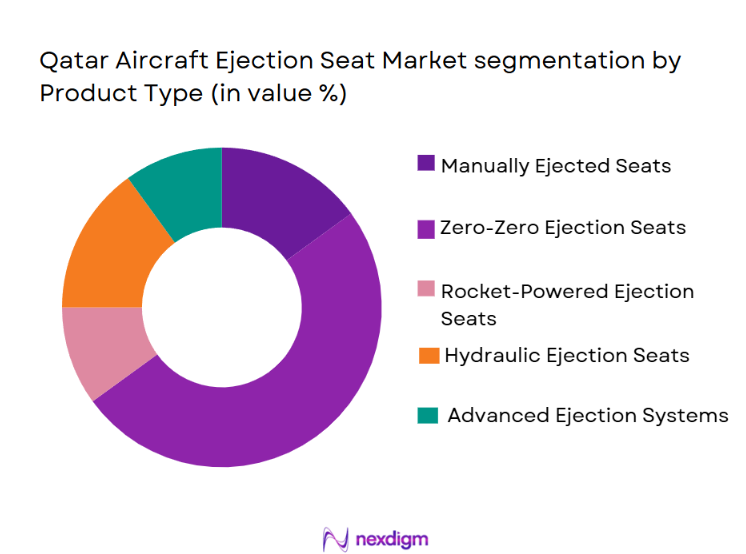 Qatar Aircraft Ejection Seat Market Segmentation by Product Type