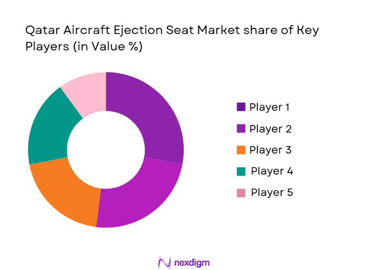 Qatar Aircraft Ejection Seat Market Share