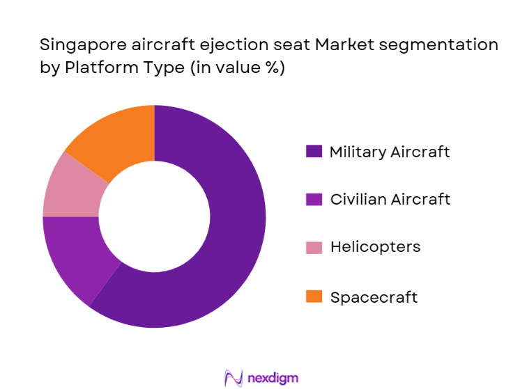 Singapore Aircraft Ejection Seat Market Segmentation by Platform Type