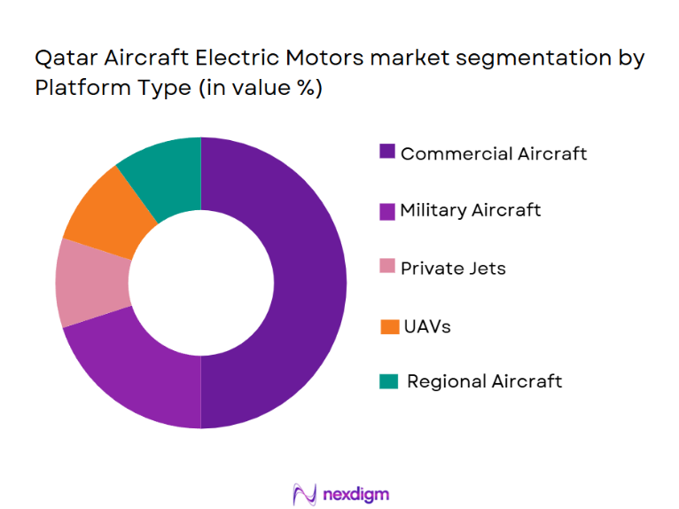 Qatar Aircraft Electric Motors Market Segmentation by Platform Type