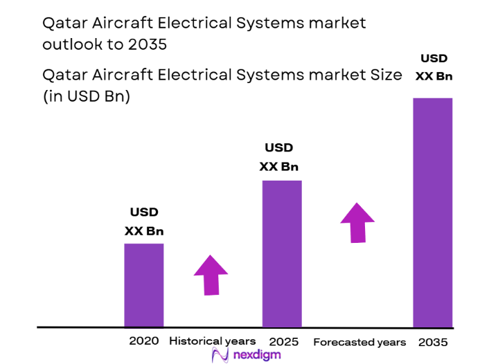 Qatar Aircraft Electrical Systems Market Size