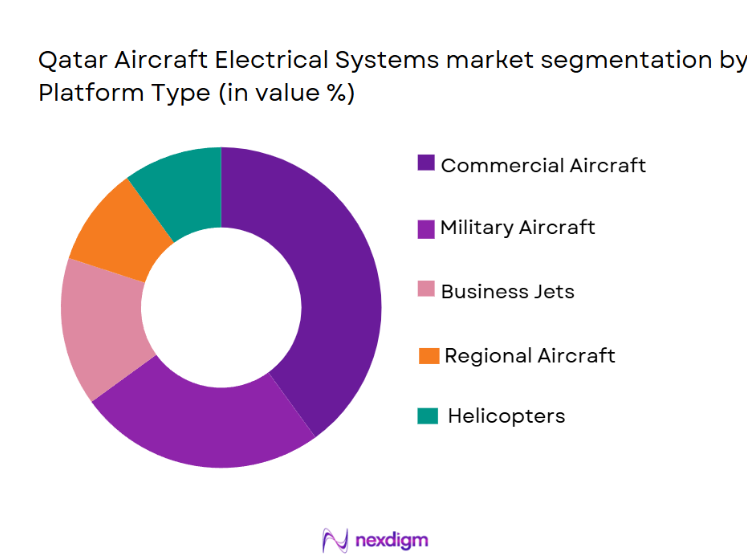 Qatar Aircraft Electrical Systems Market Segmentation by Platform Type
