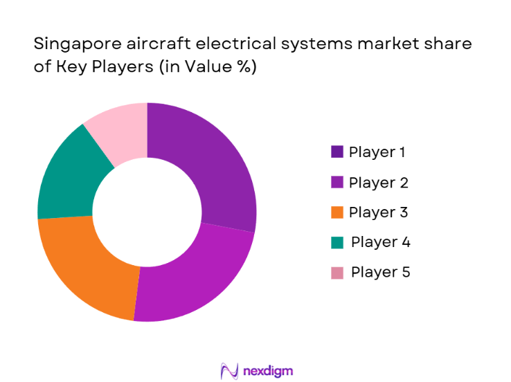 Singapore Aircraft Electrical Systems Market Share