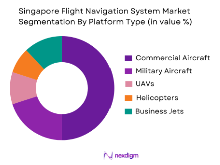 Singapore Flight Navigation System Market by platform type
