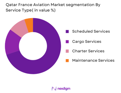  Qatar France Aviation market by service type