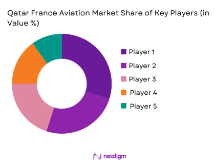  Qatar France Aviation market share of key pl;ayers