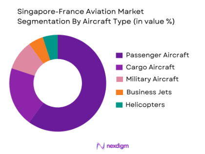 Singapore-France Aviation Market by aircraft type