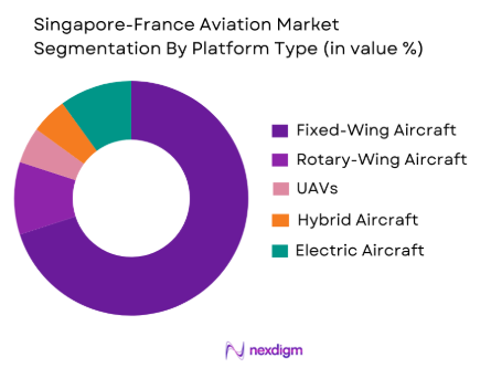 Singapore-France Aviation Market by platform type