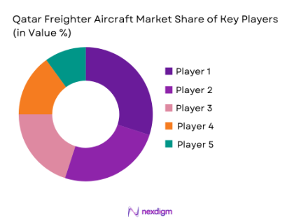 Qatar Freighter Aircraft market share of key players