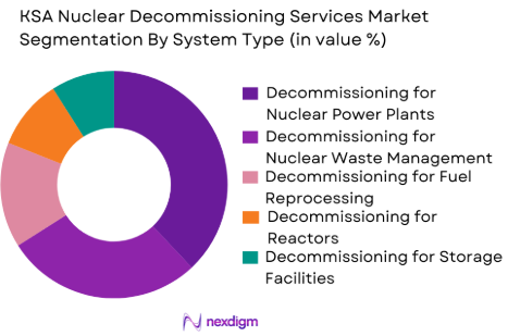 KSA Nuclear Decommissioning Services Market by system type