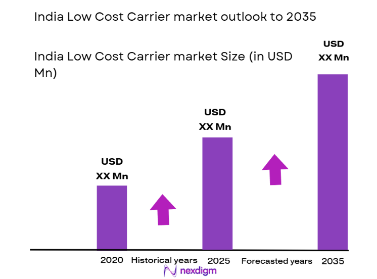 India Low Cost Carrier Market Size