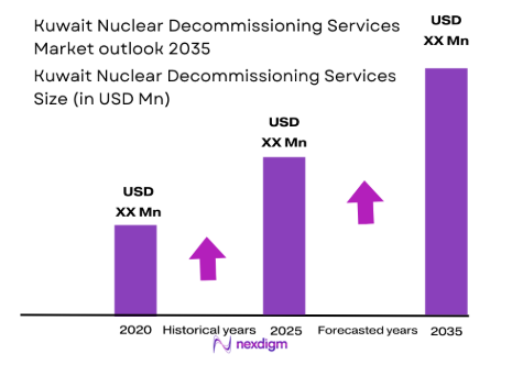 Kuwait nuclear decommissioning services market size