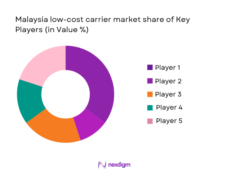 Malaysia Low Cost Carrier Market Share