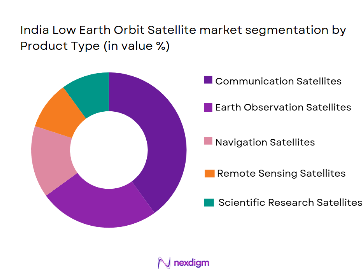India Low Earth Orbit Satellite Market Segmentation by Product Type