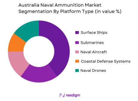 Australia Naval Ammunition Market by platform type