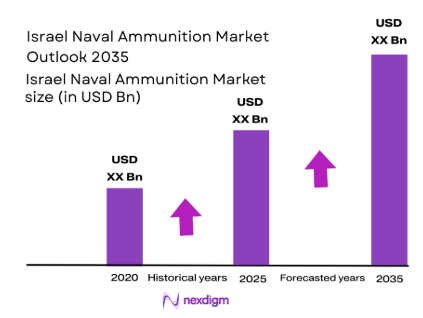Israel Naval Ammunition Market size