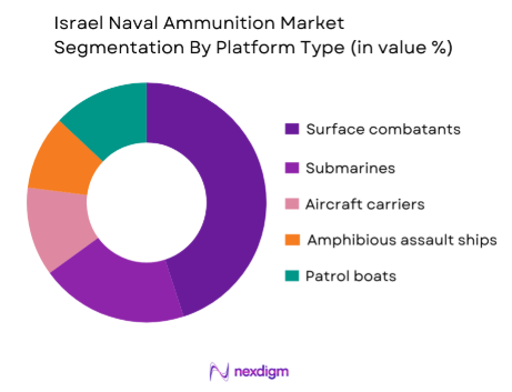 Israel Naval Ammunition Market by platform type