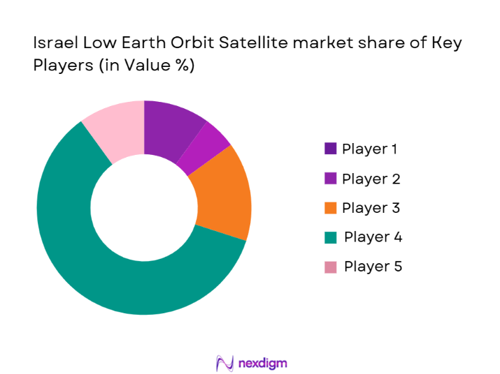 Israel Low Earth Orbit Satellite Market Share