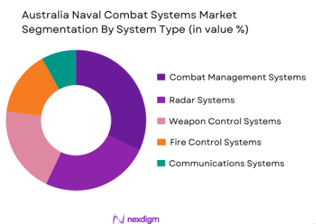 Australia Naval Combat Systems Market by system type