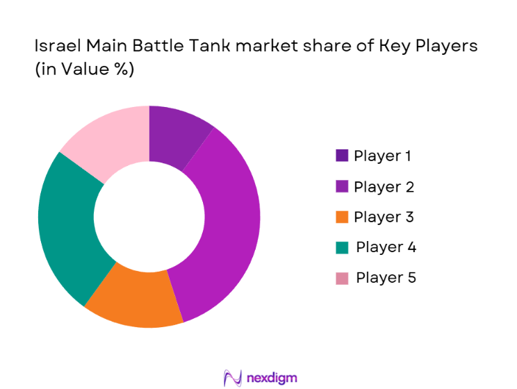Israel Main Battle Tank Market Share