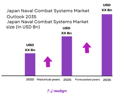 Japan Naval Combat Systems Market size