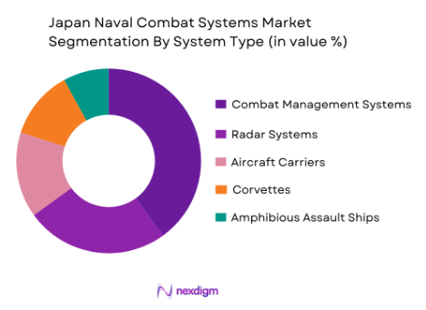 Japan Naval Combat Systems Market by platform type