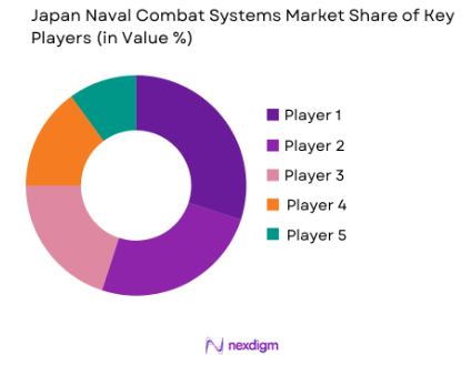 Japan Naval Combat Systems Market share of key players