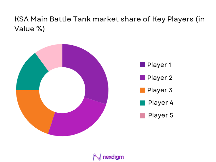 KSA Main Battle Tank Market Share
