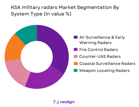 KSA Military Radars Market by system type