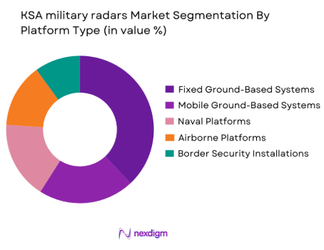 KSA Military Radars Market by platform type