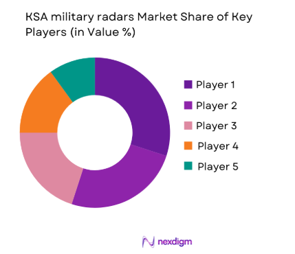 KSA Military Radars Market share of key players