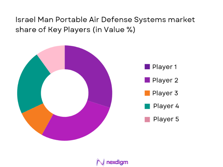 Israel Man Portable Air Defense Systems Market Share