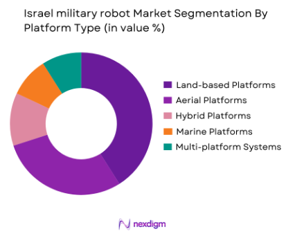  Israel military robot market by platform type