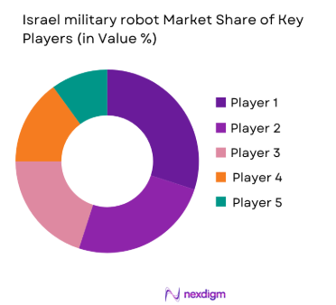  Israel military robot market share of key players