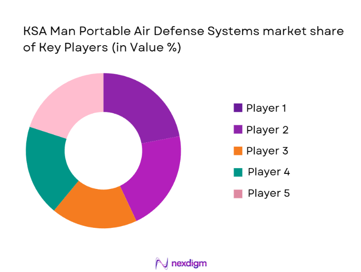 KSA Man Portable Air Defense Systems Market Share