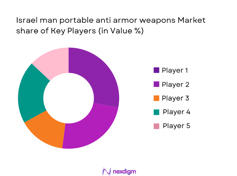 Israel Man Portable Anti Armor Weapons Market Share