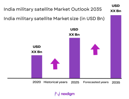 India military satellite market size