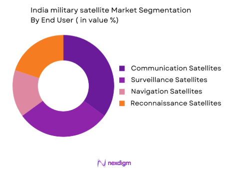 India military satellite market by system type