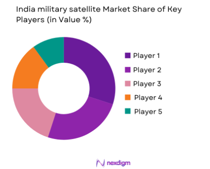 India military satellite market share of key players