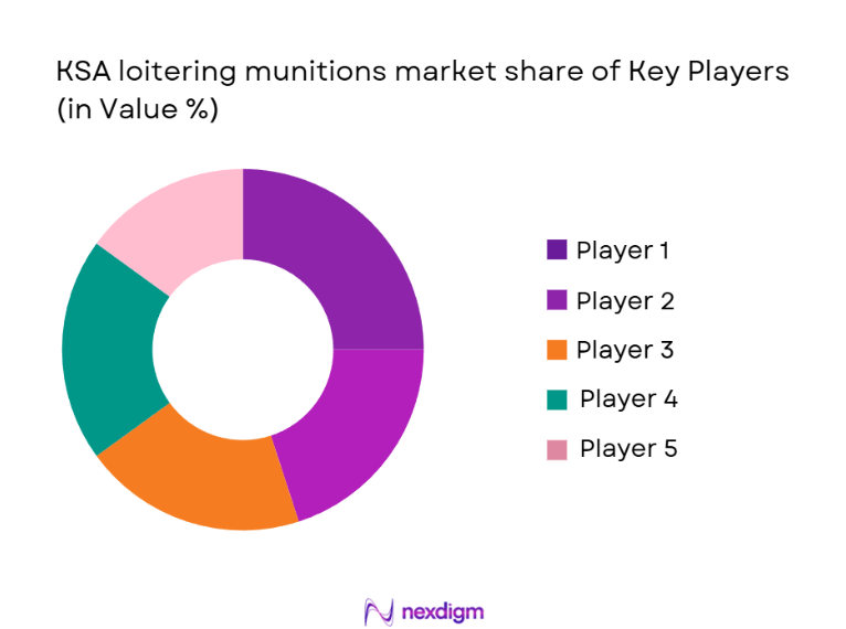KSA Loitering Munition Market Share