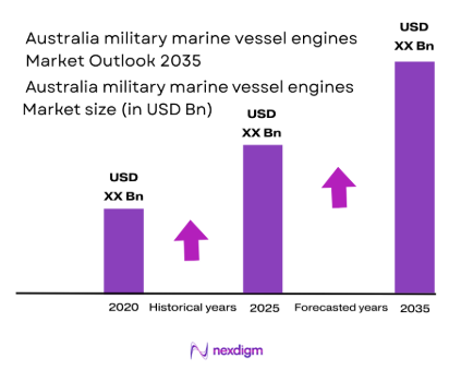 Australia military marine vessel engines Market size