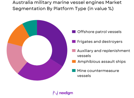 Australia military marine vessel engines Market by platform type