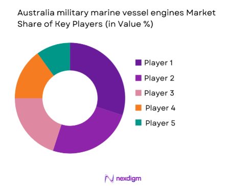 Australia military marine vessel engines Market share of key players