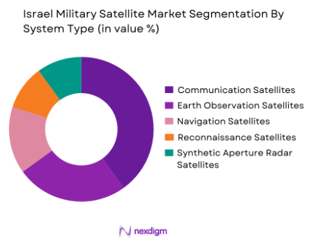  Israel Military Satellite market by system type