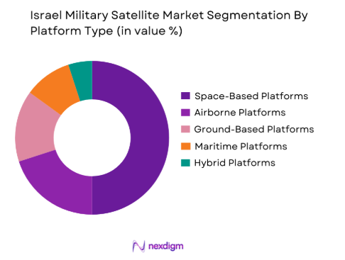  Israel Military Satellite market by platform type