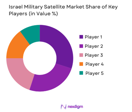  Israel Military Satellite market share of key players
