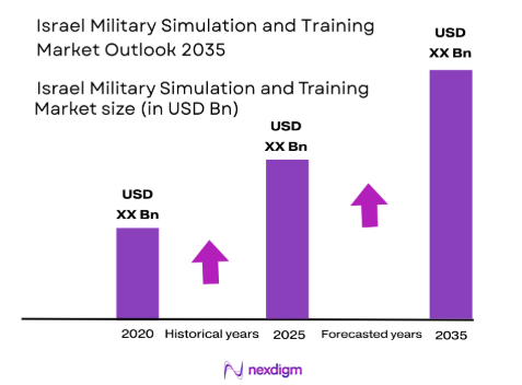 Israel Military Simulation and Training Market size
